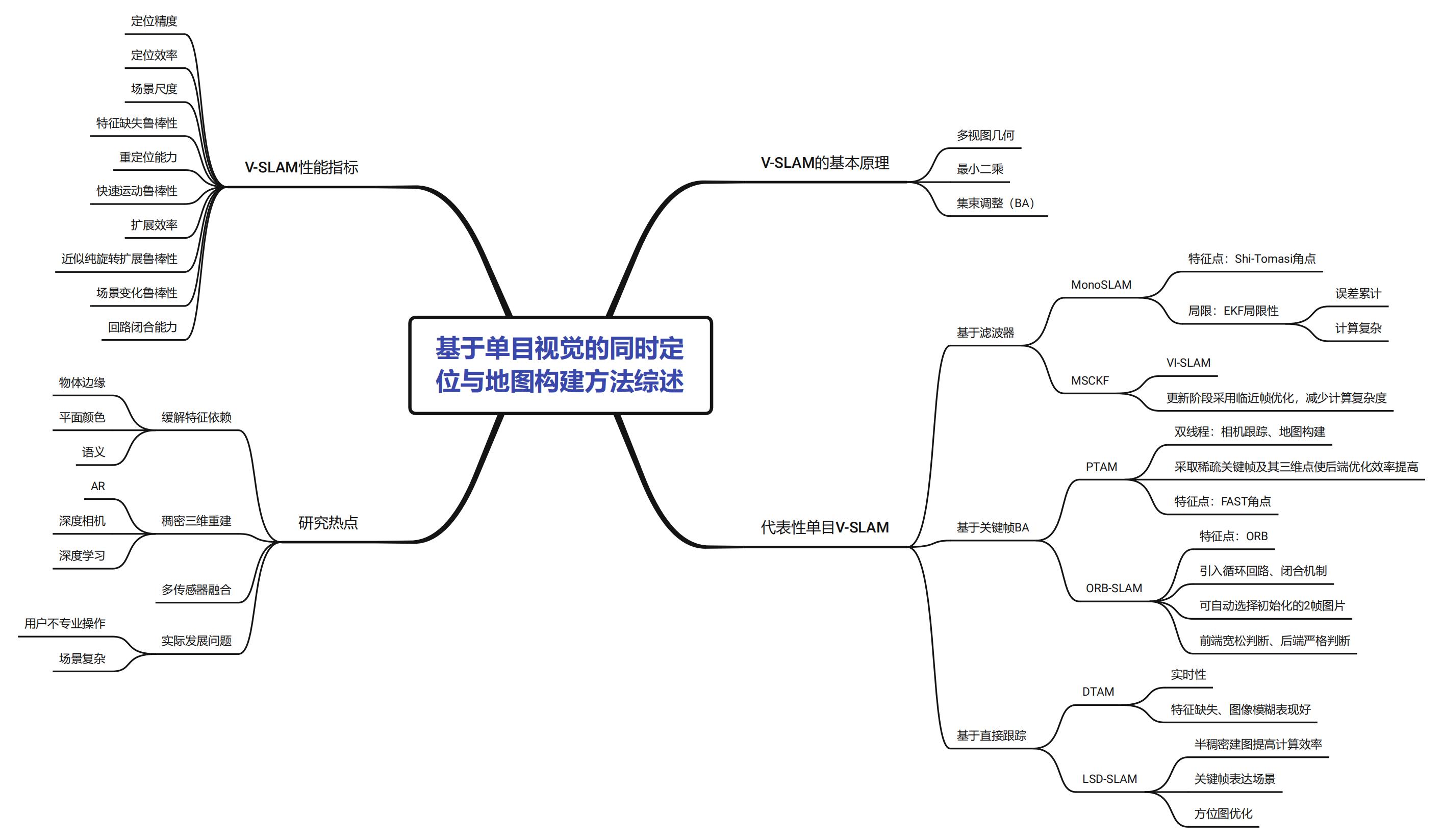 基于单目视觉的同时定位与地图构建方法综述_00